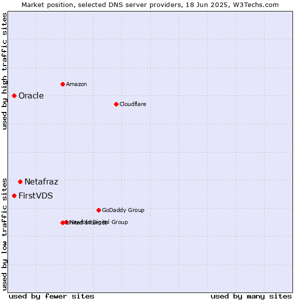 Market position of Netafraz vs. FirstVDS vs. Oracle