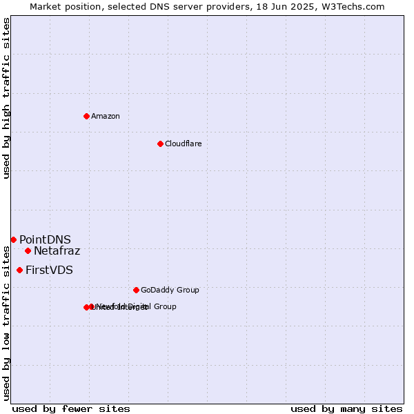 Market position of Netafraz vs. FirstVDS vs. PointDNS