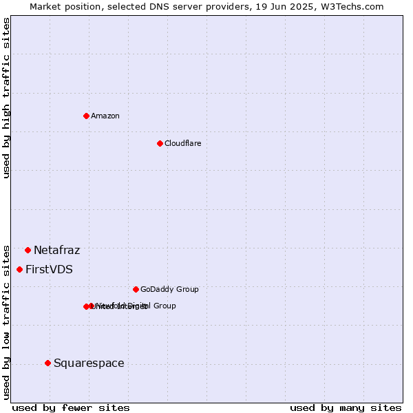 Market position of Squarespace vs. Netafraz vs. FirstVDS