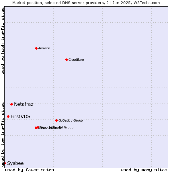 Market position of Netafraz vs. FirstVDS vs. Sysbee