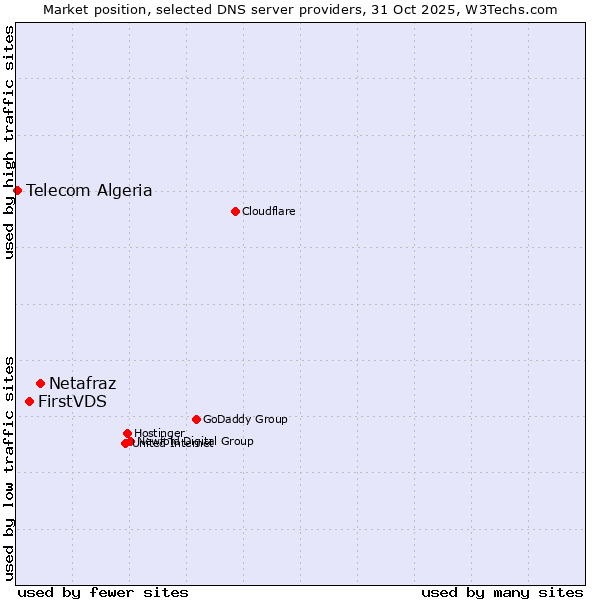 Market position of Netafraz vs. FirstVDS vs. Telecom Algeria