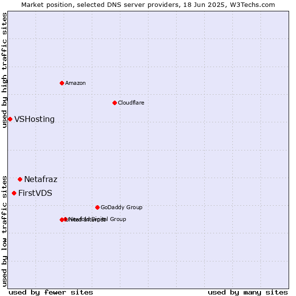 Market position of Netafraz vs. FirstVDS vs. VSHosting