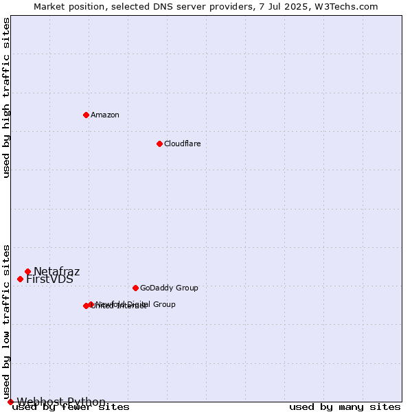 Market position of Netafraz vs. FirstVDS vs. Webhost Python