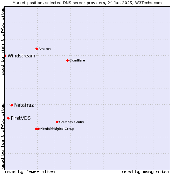 Market position of Netafraz vs. FirstVDS vs. Windstream