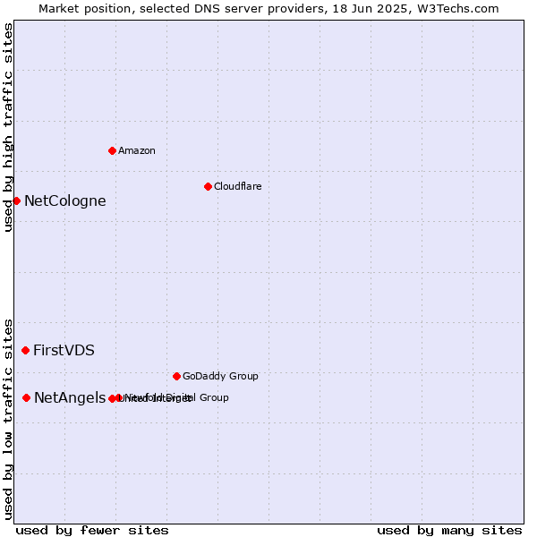 Market position of NetAngels vs. FirstVDS vs. NetCologne