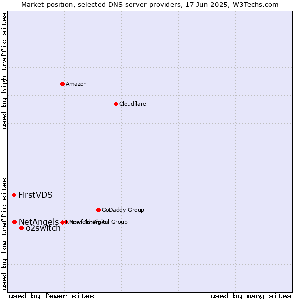 Market position of o2switch vs. NetAngels vs. FirstVDS