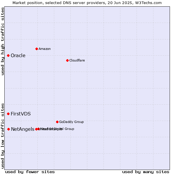 Market position of NetAngels vs. FirstVDS vs. Oracle