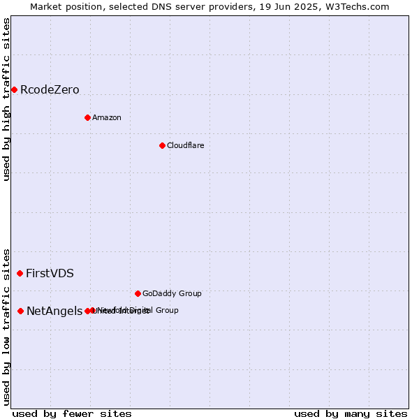 Market position of NetAngels vs. FirstVDS vs. RcodeZero