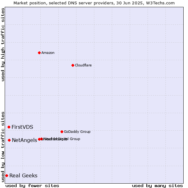 Market position of NetAngels vs. FirstVDS vs. Real Geeks