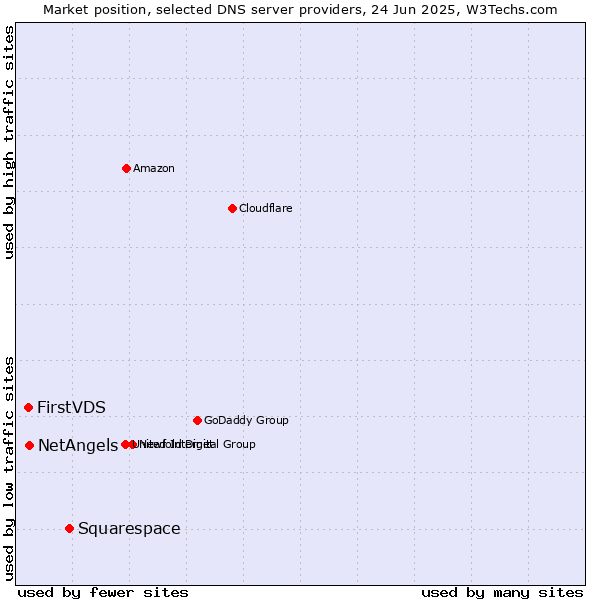 Market position of Squarespace vs. NetAngels vs. FirstVDS