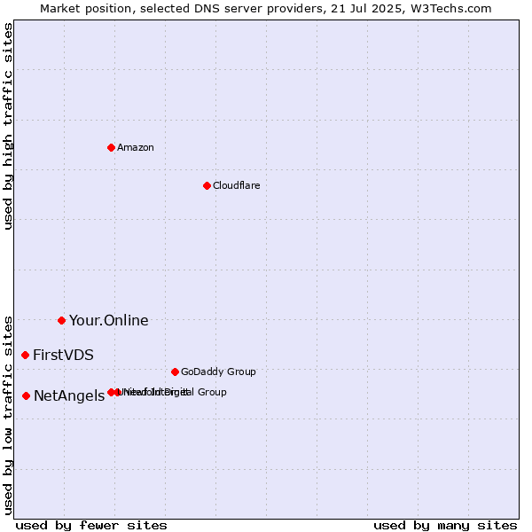 Market position of Your.Online vs. NetAngels vs. FirstVDS