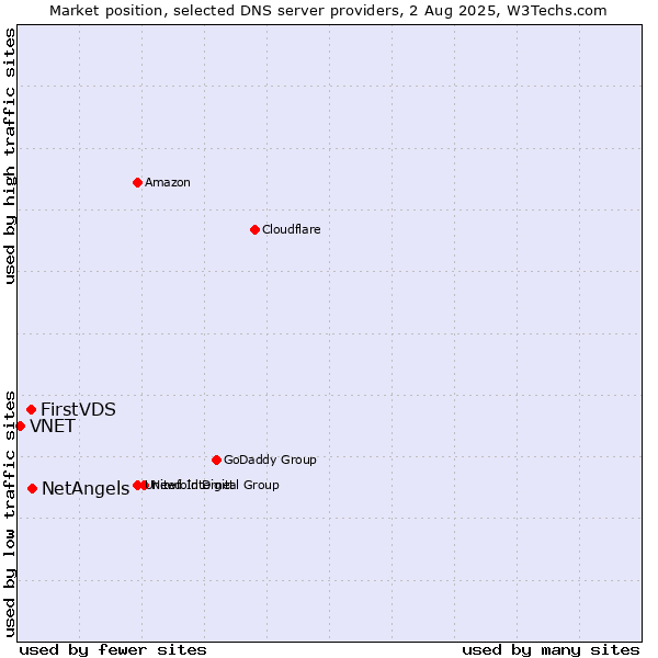 Market position of NetAngels vs. FirstVDS vs. VNET