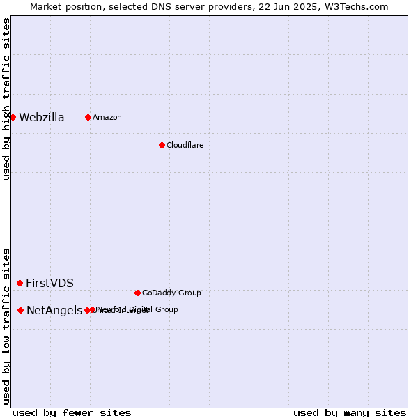 Market position of NetAngels vs. FirstVDS vs. Webzilla