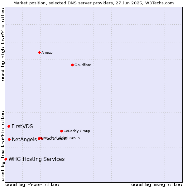Market position of NetAngels vs. FirstVDS vs. WHG Hosting Services