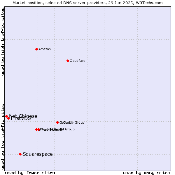 Market position of Squarespace vs. FirstVDS vs. Net Chinese