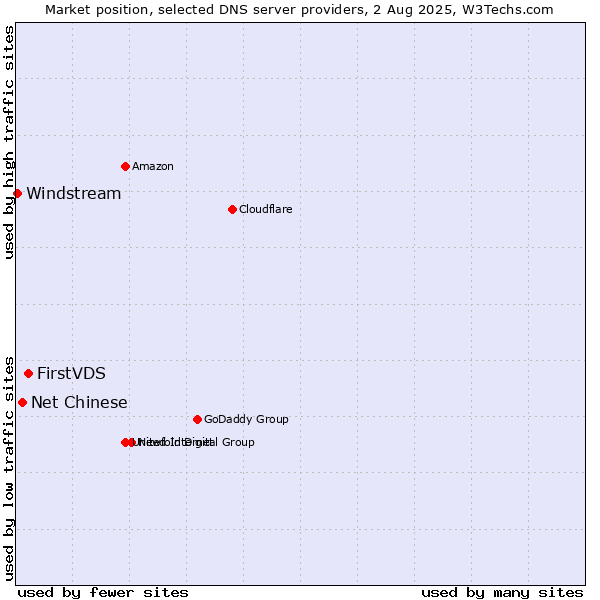 Market position of FirstVDS vs. Net Chinese vs. Windstream