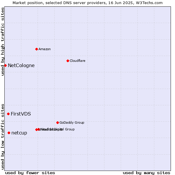Market position of netcup vs. FirstVDS vs. NetCologne