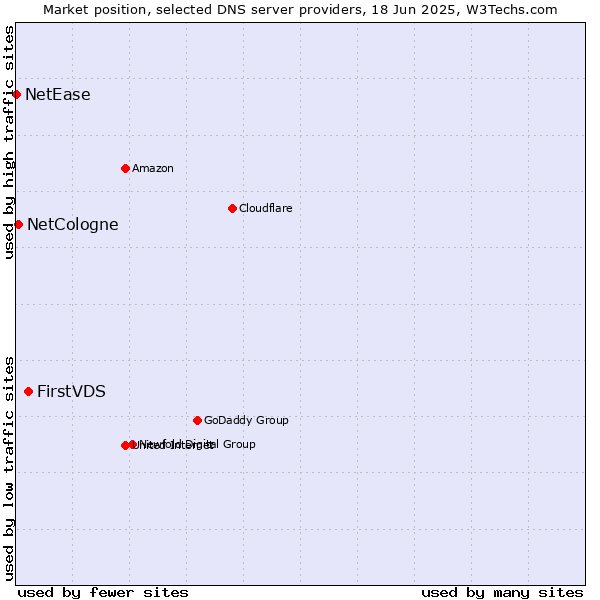 Market position of FirstVDS vs. NetCologne vs. NetEase