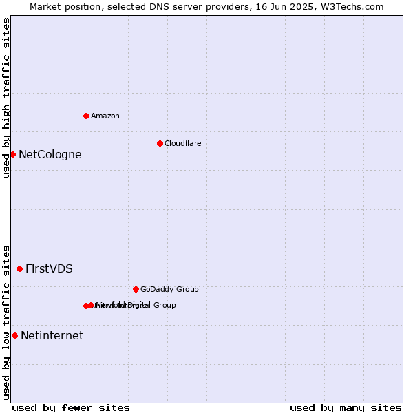 Market position of FirstVDS vs. Netinternet vs. NetCologne