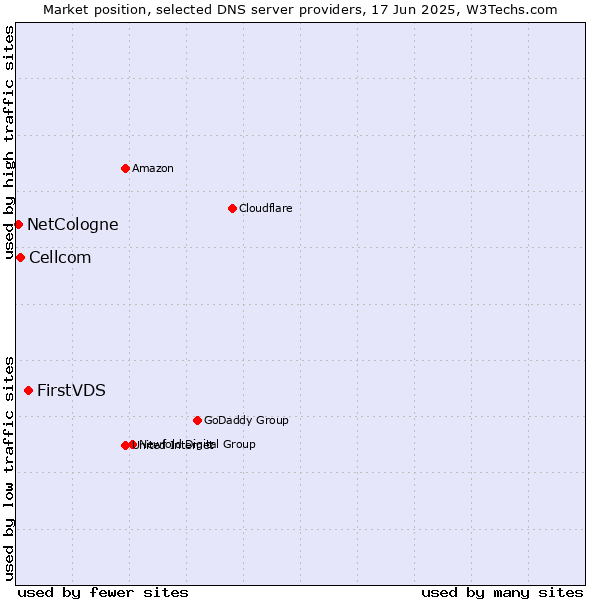 Market position of FirstVDS vs. Cellcom vs. NetCologne