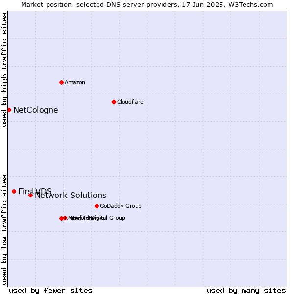Market position of Network Solutions vs. FirstVDS vs. NetCologne