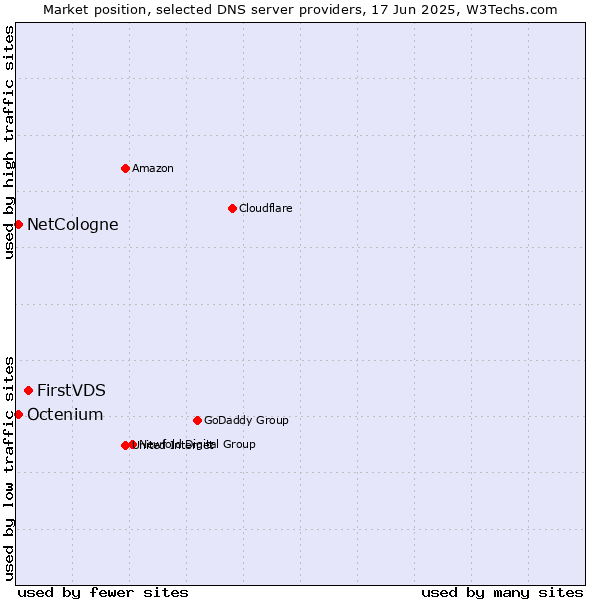 Market position of FirstVDS vs. NetCologne vs. Octenium