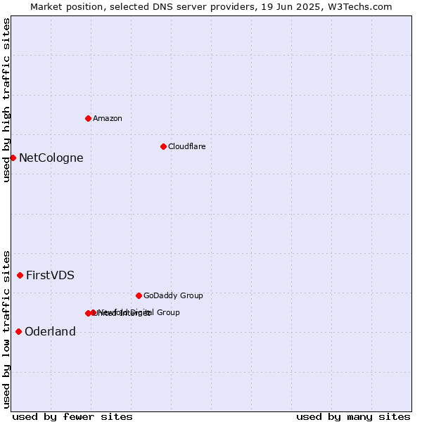 Market position of FirstVDS vs. Oderland vs. NetCologne