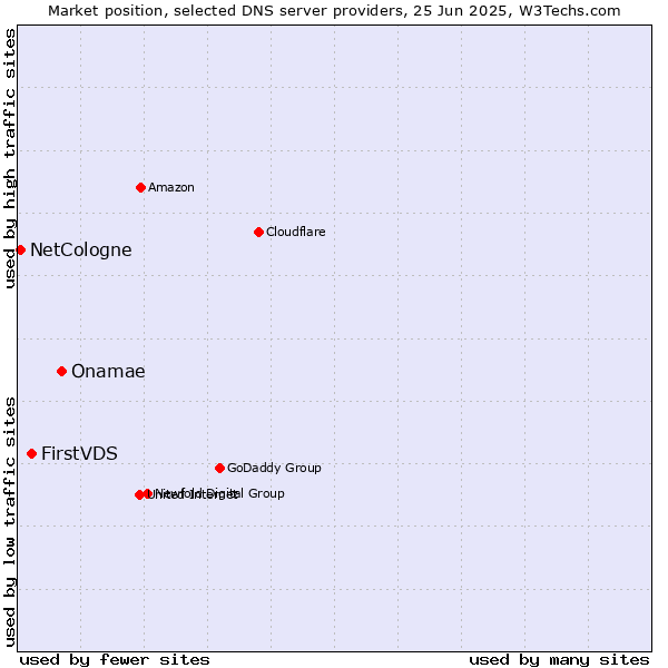Market position of Onamae vs. FirstVDS vs. NetCologne