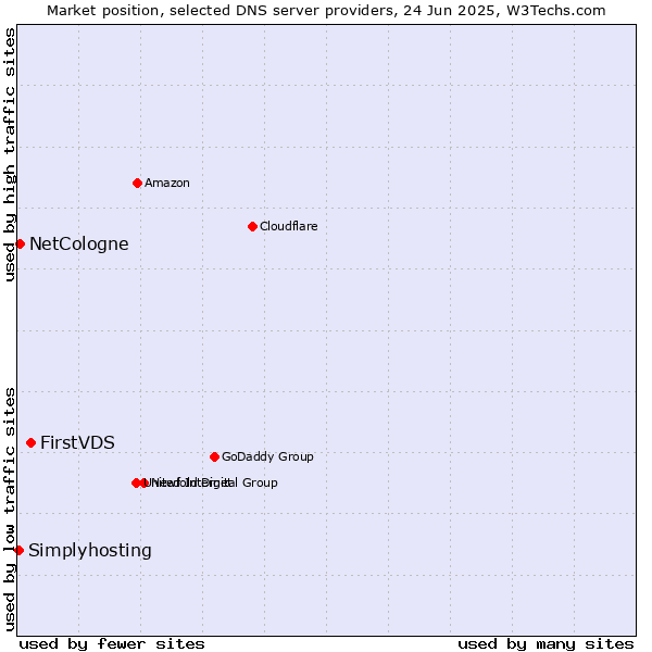Market position of FirstVDS vs. NetCologne vs. Simplyhosting