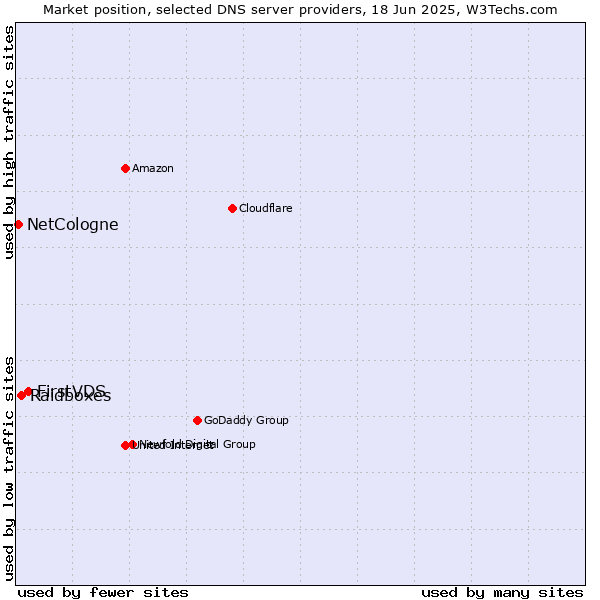 Market position of FirstVDS vs. Raidboxes vs. NetCologne
