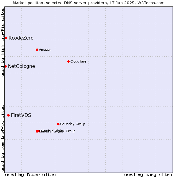 Market position of FirstVDS vs. RcodeZero vs. NetCologne