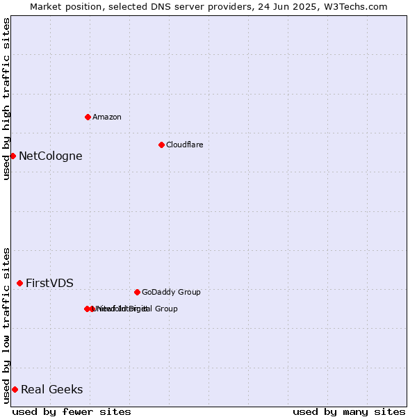 Market position of FirstVDS vs. Real Geeks vs. NetCologne