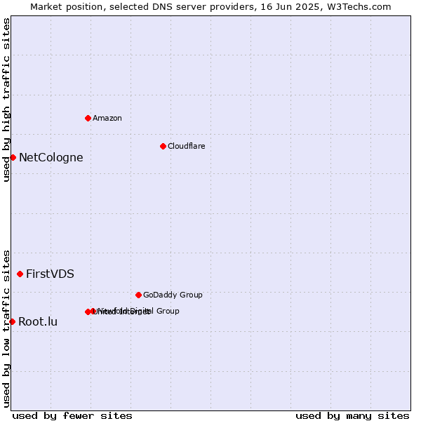 Market position of FirstVDS vs. NetCologne vs. Root.lu