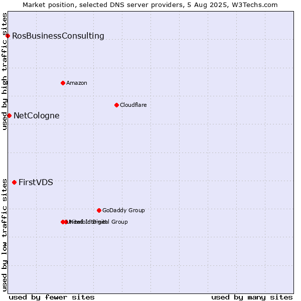 Market position of FirstVDS vs. NetCologne vs. RosBusinessConsulting