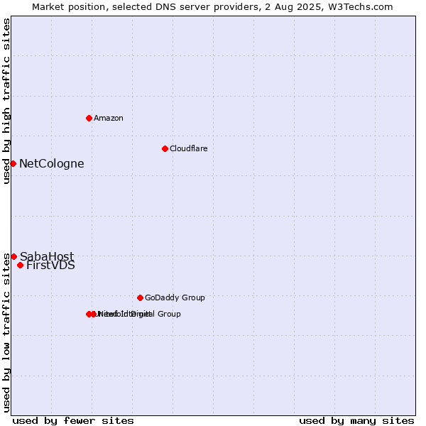 Market position of FirstVDS vs. SabaHost vs. NetCologne