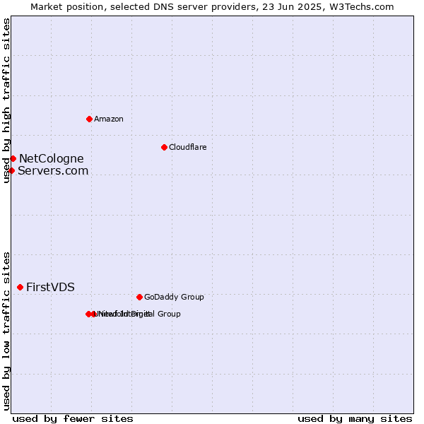 Market position of FirstVDS vs. NetCologne vs. Servers.com