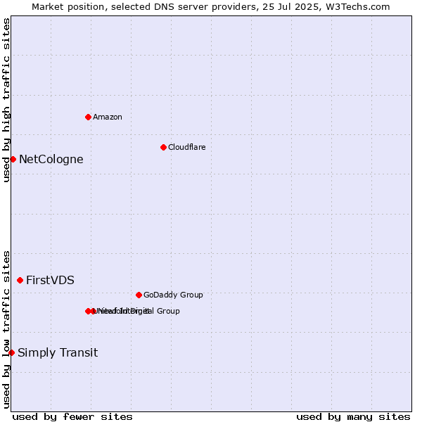 Market position of FirstVDS vs. NetCologne vs. Simply Transit
