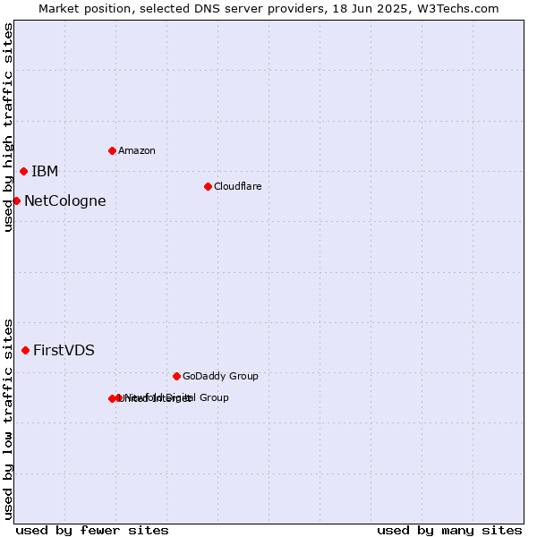 Market position of FirstVDS vs. IBM vs. NetCologne