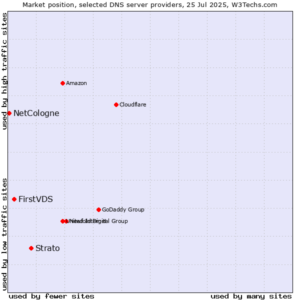 Market position of Strato vs. FirstVDS vs. NetCologne