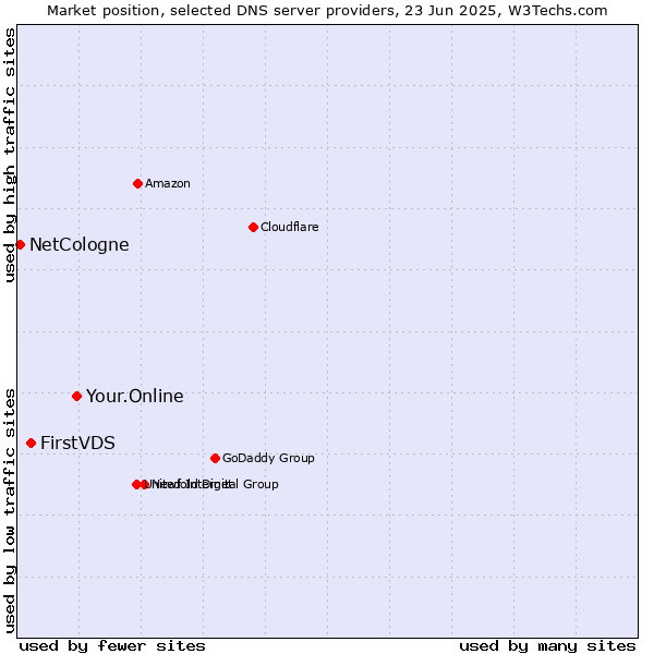 Market position of Your.Online vs. FirstVDS vs. NetCologne