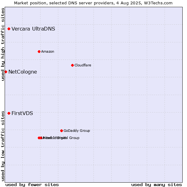 Market position of FirstVDS vs. Vercara UltraDNS vs. NetCologne