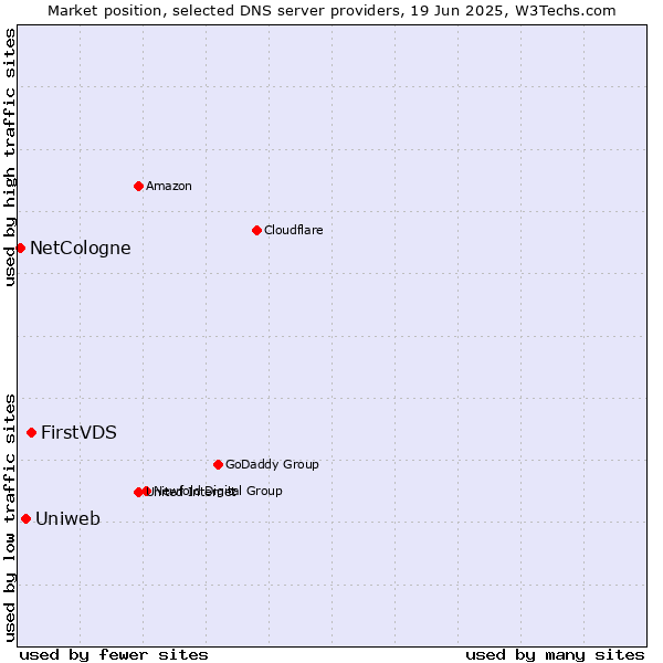 Market position of FirstVDS vs. Uniweb vs. NetCologne
