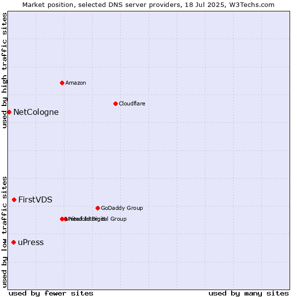 Market position of FirstVDS vs. uPress vs. NetCologne