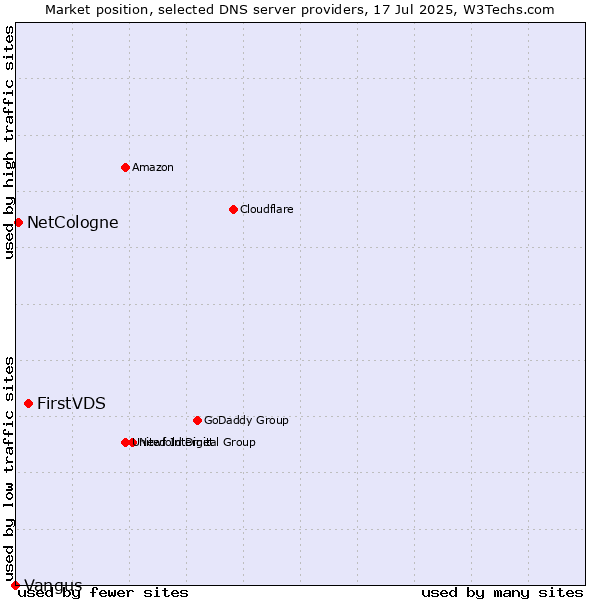 Market position of FirstVDS vs. NetCologne vs. Vangus