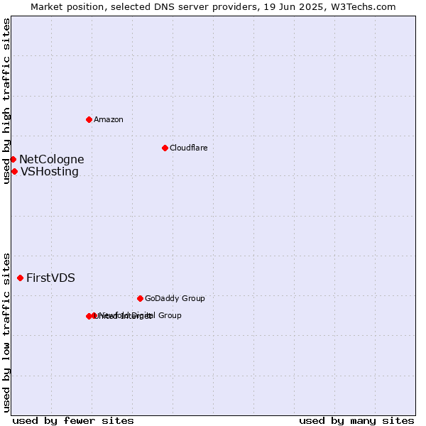 Market position of FirstVDS vs. VSHosting vs. NetCologne