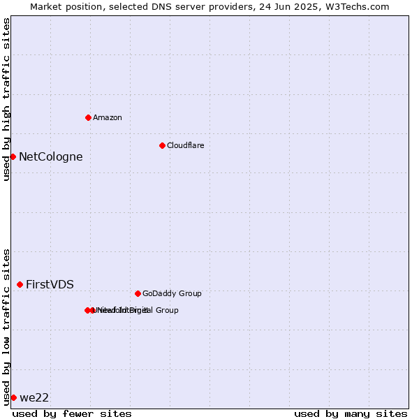 Market position of FirstVDS vs. we22 vs. NetCologne