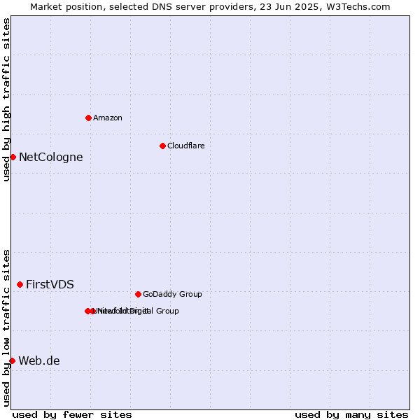 Market position of FirstVDS vs. NetCologne vs. Web.de