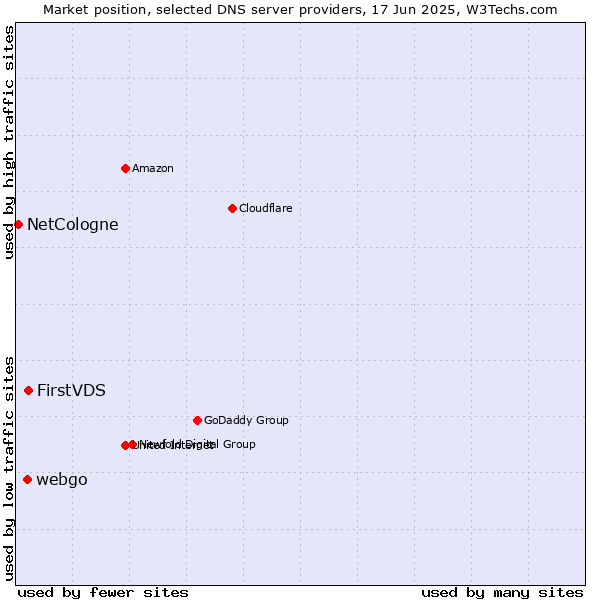 Market position of FirstVDS vs. webgo vs. NetCologne