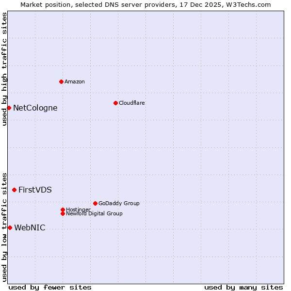 Market position of FirstVDS vs. WebNIC vs. NetCologne