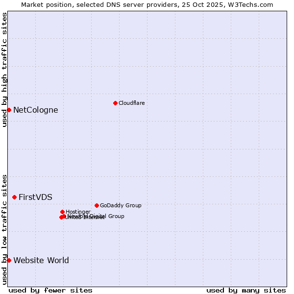 Market position of FirstVDS vs. NetCologne vs. Website World